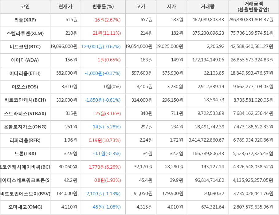 비트코인, 리플, 스텔라루멘, 에이다, 이더리움, 이오스, 비트코인캐시, 스트라티스, 온톨로지가스, 리퍼리움, 트론, 비트코인캐시에이비씨, 스테이터스네트워크토큰, 비트코인에스브이, 오미세고