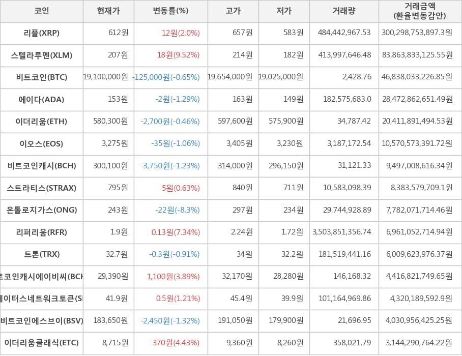 비트코인, 리플, 스텔라루멘, 에이다, 이더리움, 이오스, 비트코인캐시, 스트라티스, 온톨로지가스, 리퍼리움, 트론, 비트코인캐시에이비씨, 스테이터스네트워크토큰, 비트코인에스브이, 이더리움클래식