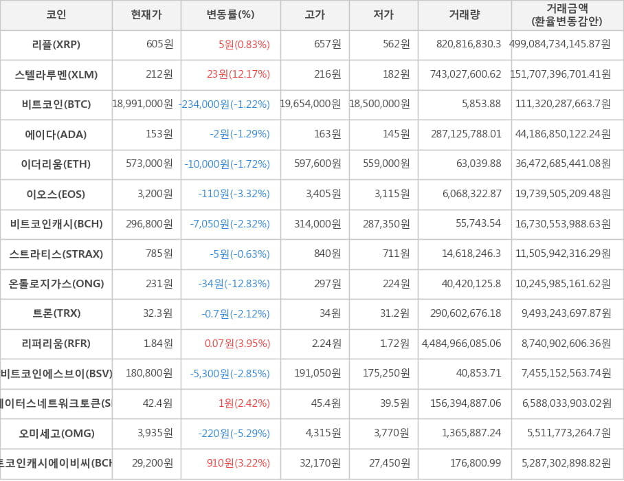 비트코인, 리플, 스텔라루멘, 에이다, 이더리움, 이오스, 비트코인캐시, 스트라티스, 온톨로지가스, 트론, 리퍼리움, 비트코인에스브이, 스테이터스네트워크토큰, 오미세고, 비트코인캐시에이비씨