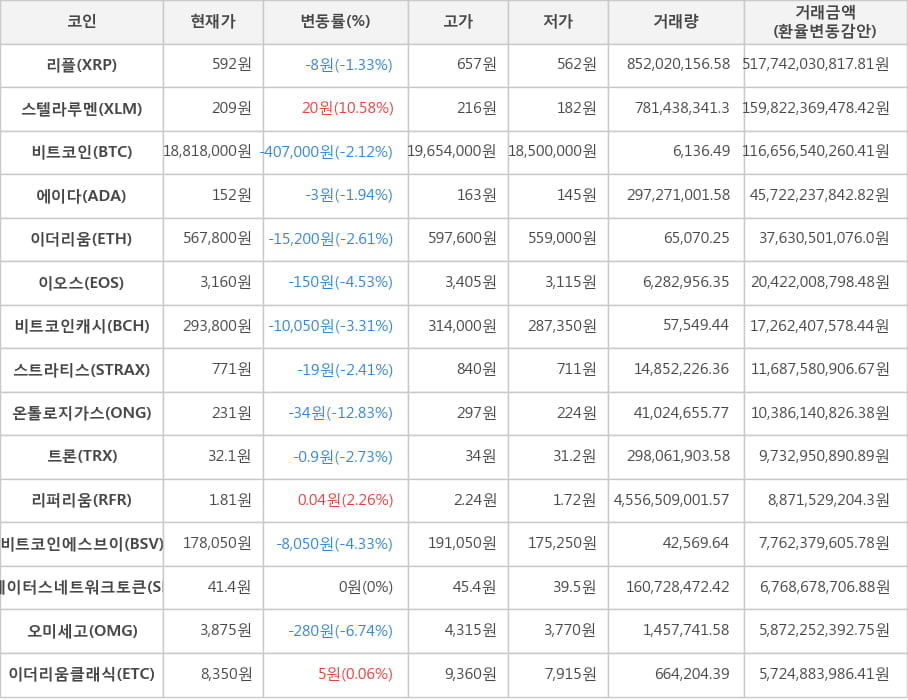 비트코인, 리플, 스텔라루멘, 에이다, 이더리움, 이오스, 비트코인캐시, 스트라티스, 온톨로지가스, 트론, 리퍼리움, 비트코인에스브이, 스테이터스네트워크토큰, 오미세고, 이더리움클래식