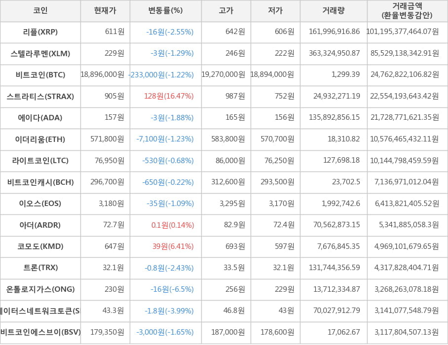 비트코인, 리플, 스텔라루멘, 스트라티스, 에이다, 이더리움, 라이트코인, 비트코인캐시, 이오스, 아더, 코모도, 트론, 온톨로지가스, 스테이터스네트워크토큰, 비트코인에스브이