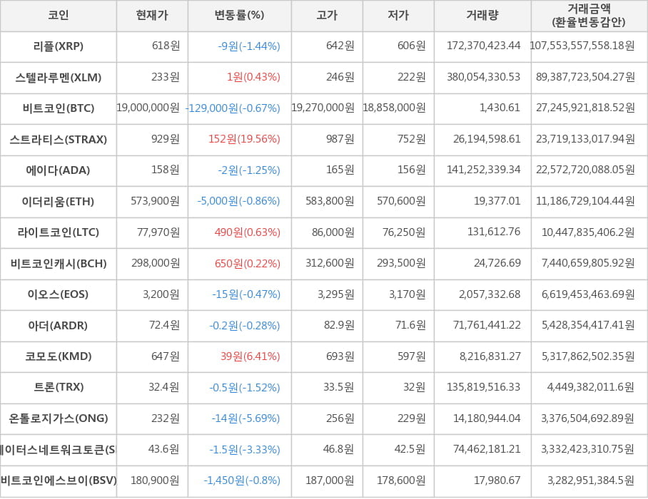 비트코인, 리플, 스텔라루멘, 스트라티스, 에이다, 이더리움, 라이트코인, 비트코인캐시, 이오스, 아더, 코모도, 트론, 온톨로지가스, 스테이터스네트워크토큰, 비트코인에스브이