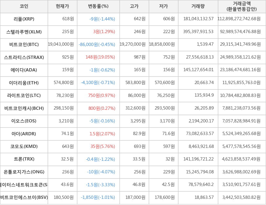 비트코인, 리플, 스텔라루멘, 스트라티스, 에이다, 이더리움, 라이트코인, 비트코인캐시, 이오스, 아더, 코모도, 트론, 온톨로지가스, 스테이터스네트워크토큰, 비트코인에스브이