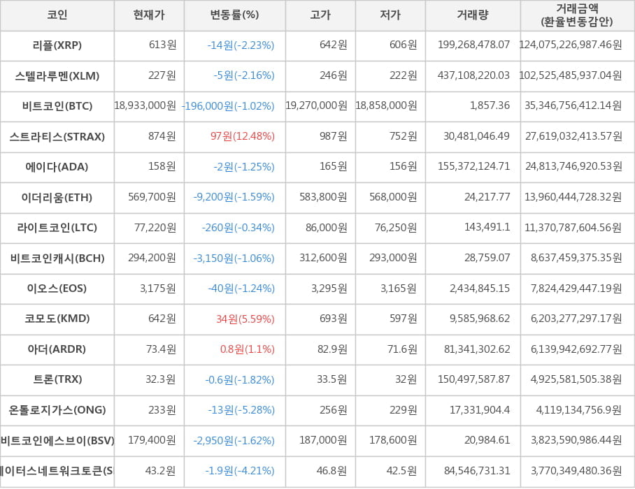 비트코인, 리플, 스텔라루멘, 스트라티스, 에이다, 이더리움, 라이트코인, 비트코인캐시, 이오스, 코모도, 아더, 트론, 온톨로지가스, 비트코인에스브이, 스테이터스네트워크토큰