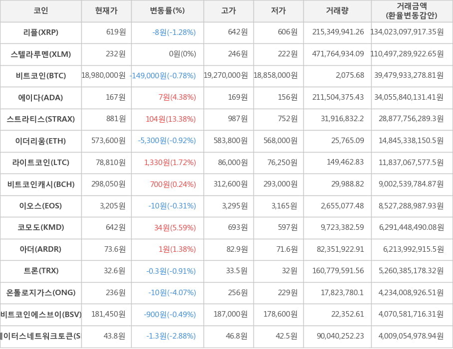 비트코인, 리플, 스텔라루멘, 에이다, 스트라티스, 이더리움, 라이트코인, 비트코인캐시, 이오스, 코모도, 아더, 트론, 온톨로지가스, 비트코인에스브이, 스테이터스네트워크토큰