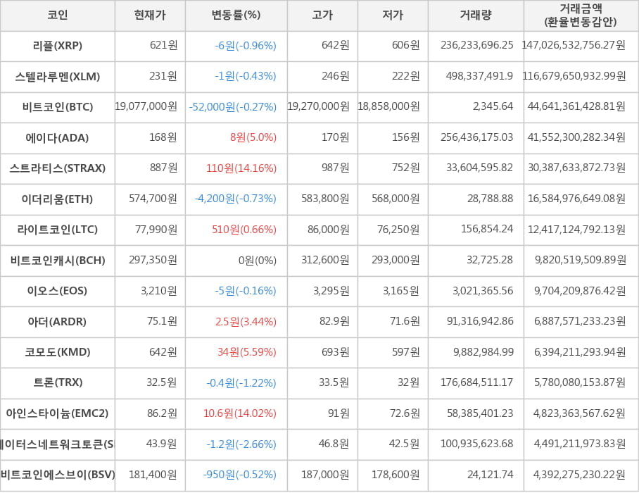 비트코인, 리플, 스텔라루멘, 에이다, 스트라티스, 이더리움, 라이트코인, 비트코인캐시, 이오스, 아더, 코모도, 트론, 아인스타이늄, 스테이터스네트워크토큰, 비트코인에스브이