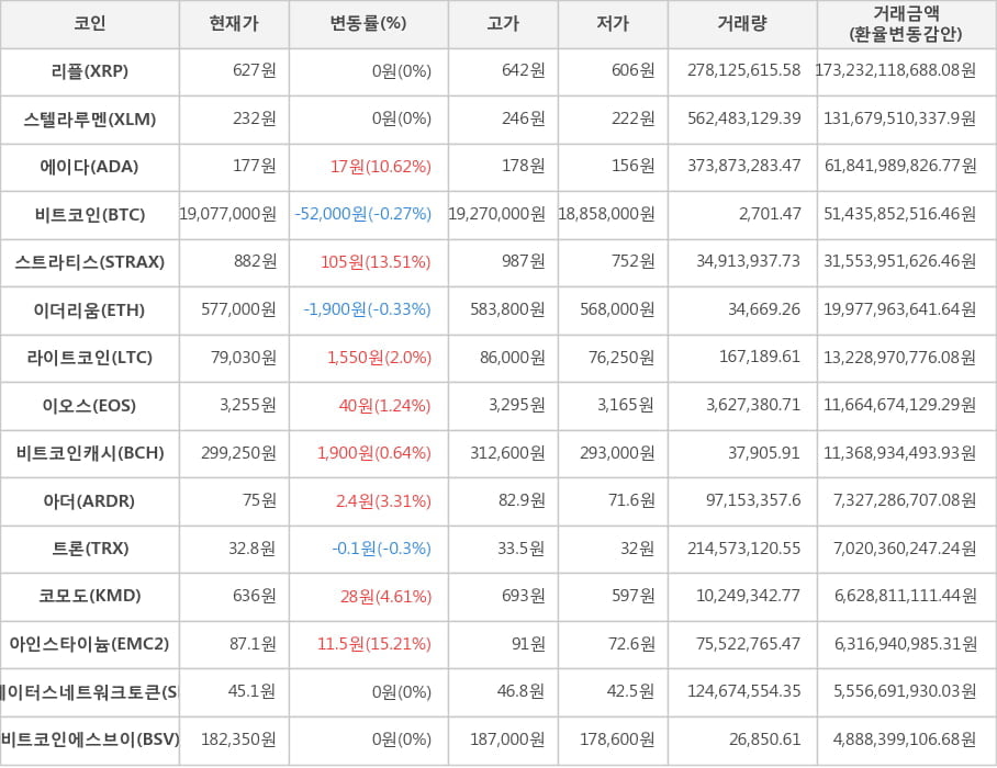 비트코인, 리플, 스텔라루멘, 에이다, 스트라티스, 이더리움, 라이트코인, 이오스, 비트코인캐시, 아더, 트론, 코모도, 아인스타이늄, 스테이터스네트워크토큰, 비트코인에스브이