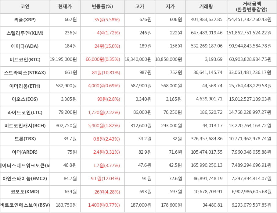 비트코인, 리플, 스텔라루멘, 에이다, 스트라티스, 이더리움, 이오스, 라이트코인, 비트코인캐시, 트론, 아더, 스테이터스네트워크토큰, 아인스타이늄, 코모도, 비트코인에스브이