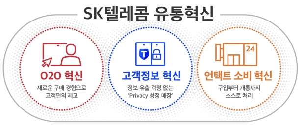 O2O서비스&middot;고객정보 보호&middot;언택트 소비 SK텔레콤, 3대 유통 혁신 선언