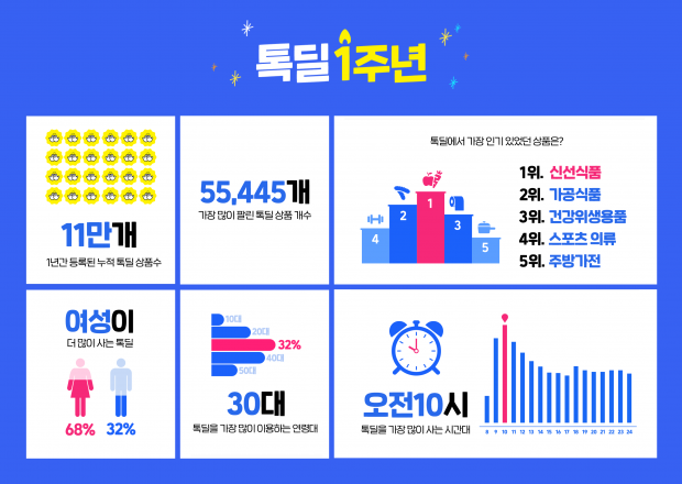 카카오커머스, 2인 공동구매 서비스 &lsquo;톡딜&rsquo; 출시 1주년 성과 공개