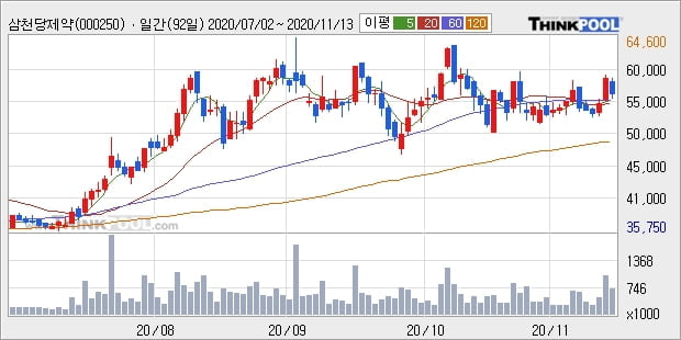 삼천당제약, 주가 하락 현재는 -10.77%... 외국인 -67,927주 순매도 중