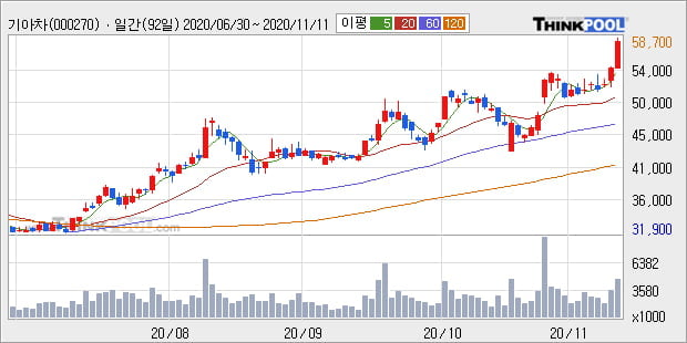 기아차, 전일대비 5.14% 상승... 이 시각 거래량 221만7447주