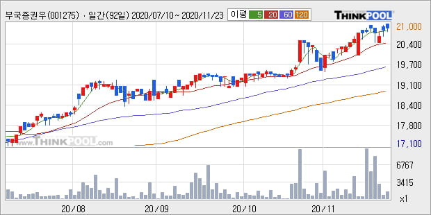 '부국증권우' 52주 신고가 경신, 현재 주가 숨고르기, 단기·중기 이평선 정배열로 상승세