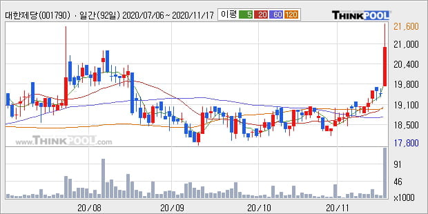 '대한제당' 52주 신고가 경신, 전일 종가 기준 PER 11.4배, PBR 0.4배, 업종대비 저PER