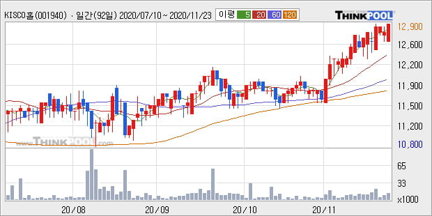 'KISCO홀딩스' 52주 신고가 경신, 단기·중기 이평선 정배열로 상승세