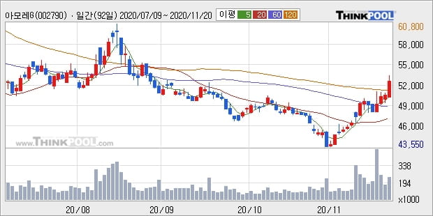 아모레G, 전일대비 +5.17%... 최근 주가 반등 흐름