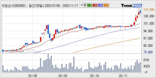 '미원상사' 52주 신고가 경신, 전일 종가 기준 PER 14.1배, PBR 2.3배, 업종대비 저PER