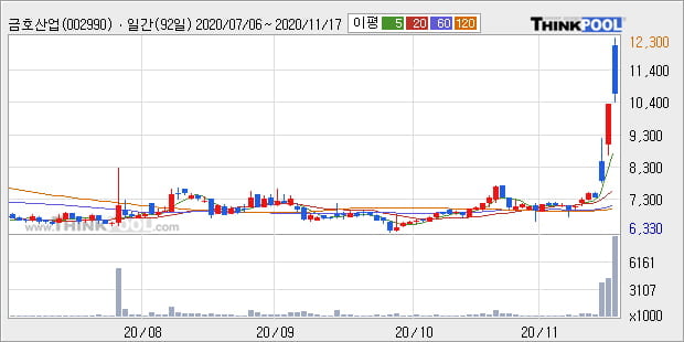 '금호산업' 52주 신고가 경신, 전일 종가 기준 PER 8.4배, PBR 1.0배, 업종대비 저PER