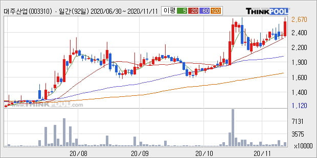'대주산업' 52주 신고가 경신, 전일 종가 기준 PER 29.7배, PBR 1.6배, 업종대비 저PER