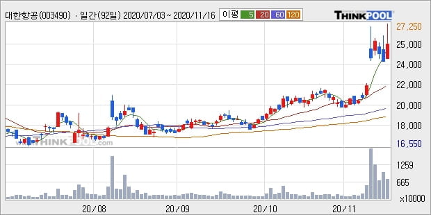 대한항공, 전일대비 5.15% 상승... 외국인 -30,000주 순매도 중