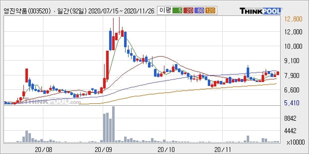 영진약품, 상승출발 후 현재 +6.68%... 외국인 -51,430주 순매도 중