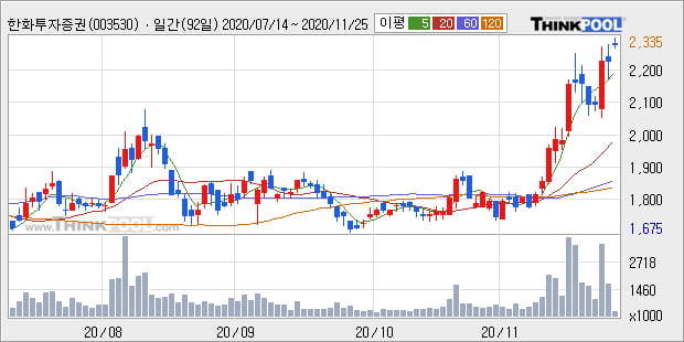 '한화투자증권' 52주 신고가 경신, 단기·중기 이평선 정배열로 상승세