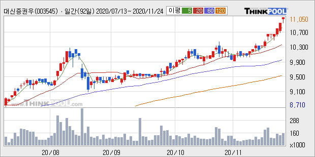 '대신증권우' 52주 신고가 경신, 단기·중기 이평선 정배열로 상승세