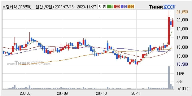 보령제약, 장중 반등세, 전일대비 +6.38%... 기관 -2,000주 순매도