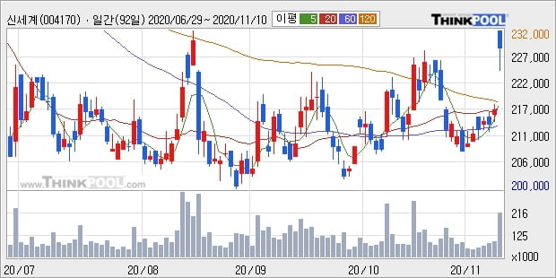 신세계, 전일대비 5.79% 상승중... 이 시각 21만8835주 거래