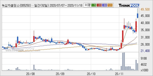 녹십자홀딩스, 장시작 후 꾸준히 올라 +5.65%... 외국인 -15,364주 순매도 중