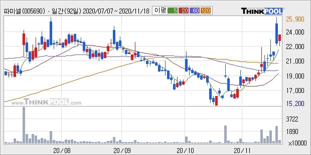 파미셀, 전일대비 12.71% 상승중... 이 시각 거래량 1413만5172주