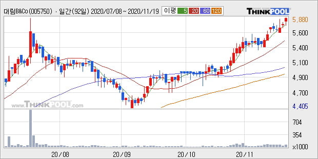 '대림B&Co' 52주 신고가 경신, 단기·중기 이평선 정배열로 상승세