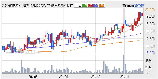 '원림' 52주 신고가 경신, 단기·중기 이평선 정배열로 상승세