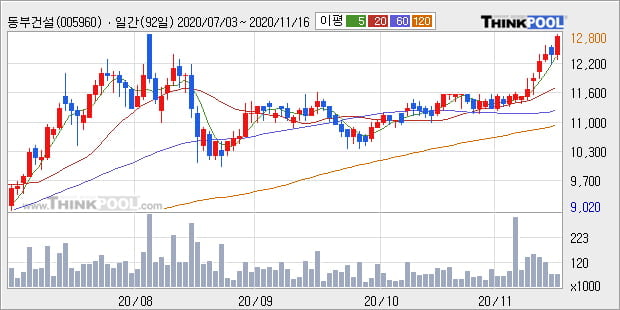 '동부건설' 52주 신고가 경신, 단기·중기 이평선 정배열로 상승세