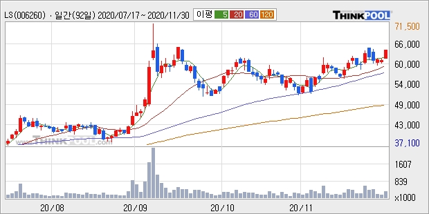 LS, 장시작 후 꾸준히 올라 +10.39%... 최근 주가 상승흐름 유지