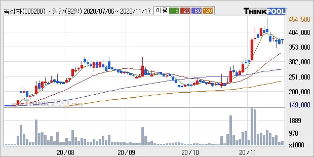 녹십자, 전일대비 5.14% 상승... 외국인 -920주 순매도