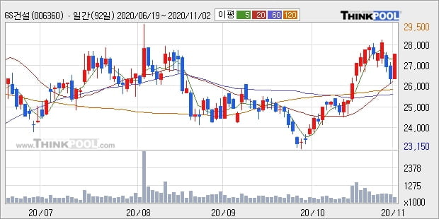 GS건설, 전일대비 +5.06%... 최근 주가 상승흐름 유지