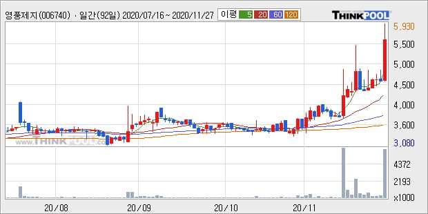 '영풍제지' 52주 신고가 경신, 단기·중기 이평선 정배열로 상승세