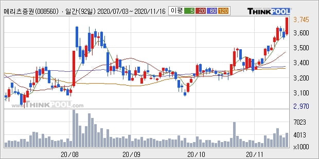 메리츠증권, 전일대비 5.03% 상승... 외국인 기관 동시 순매수 중