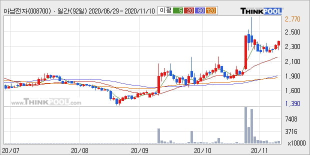 '아남전자' 52주 신고가 경신, 단기·중기 이평선 정배열로 상승세