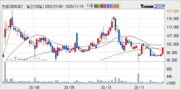 한샘, 상승흐름 전일대비 +5.18%... 외국인 7,157주 순매수