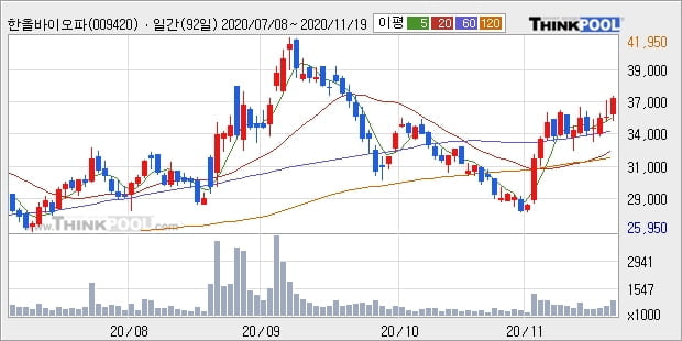 한올바이오파마, 전일대비 5.01% 상승중... 외국인 -8,560주 순매도 중