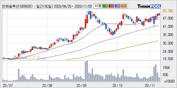 한화솔루션, 상승흐름 전일대비 +5.03%... 이 시각 거래량 220만8047주