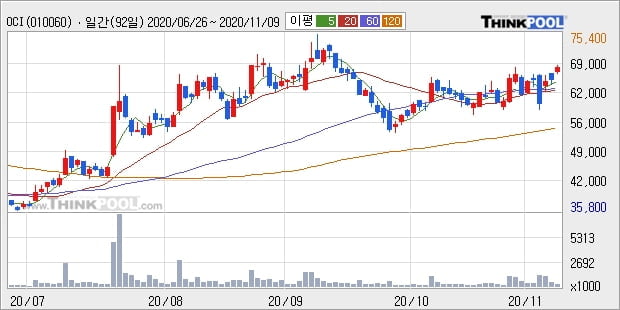 OCI, 상승출발 후 현재 +7.37%... 최근 주가 반등 흐름