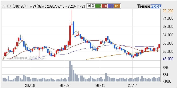 LS ELECTRIC, 전일대비 5.45% 상승중... 이 시각 거래량 10만8087주