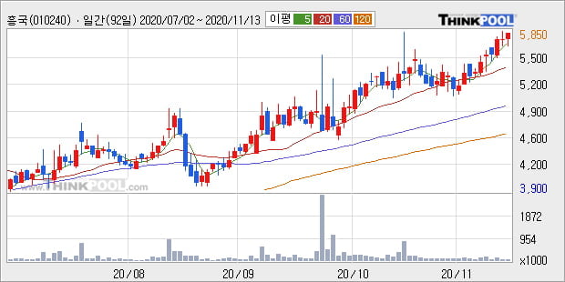 '흥국' 52주 신고가 경신, 단기·중기 이평선 정배열로 상승세