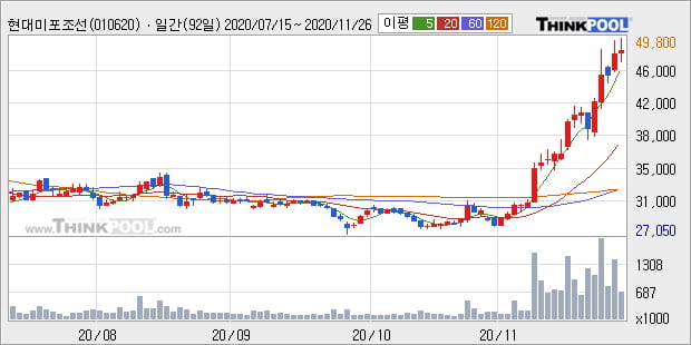 현대미포조선, 상승중 전일대비 +7.08%... 최근 주가 상승흐름 유지