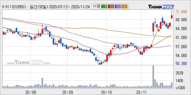 S-Oil, 상승흐름 전일대비 +5.86%... 최근 주가 상승흐름 유지