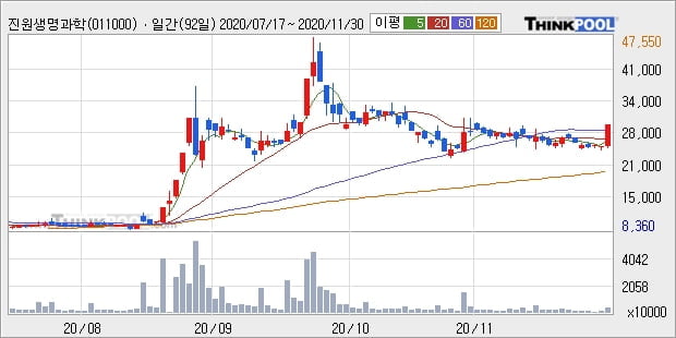 진원생명과학, 전일대비 6.33% 상승... 이 시각 거래량 257만1505주