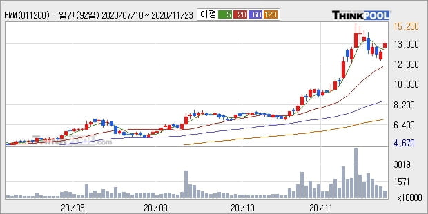 HMM, 전일대비 13.46% 상승... 최근 주가 상승흐름 유지